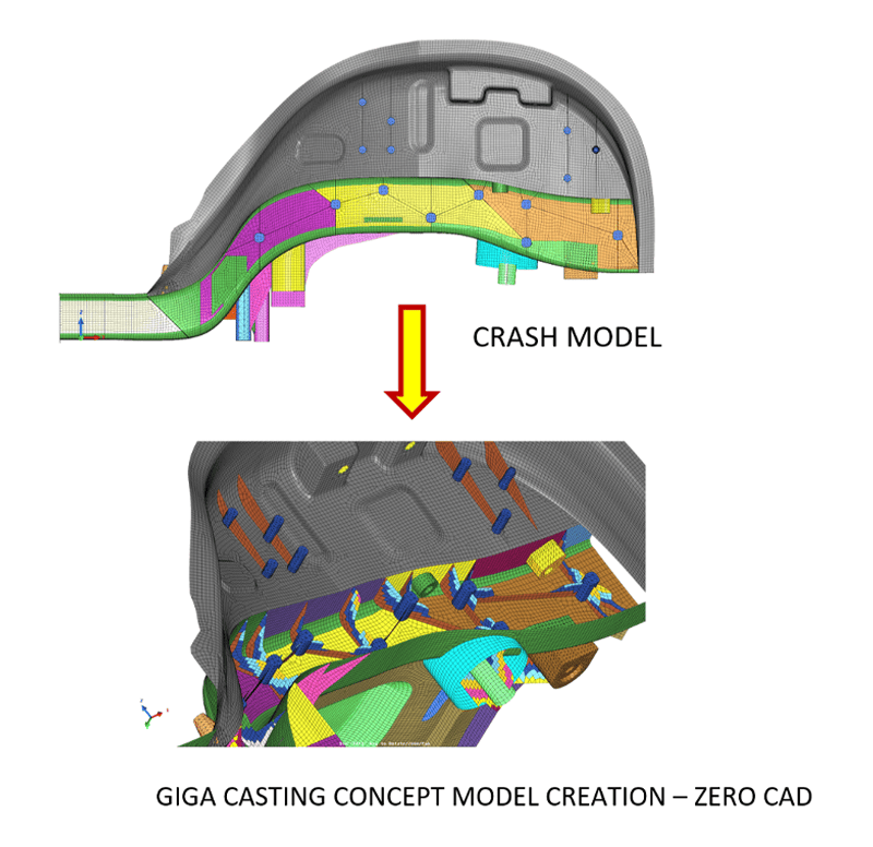 Direct FE Model Creation