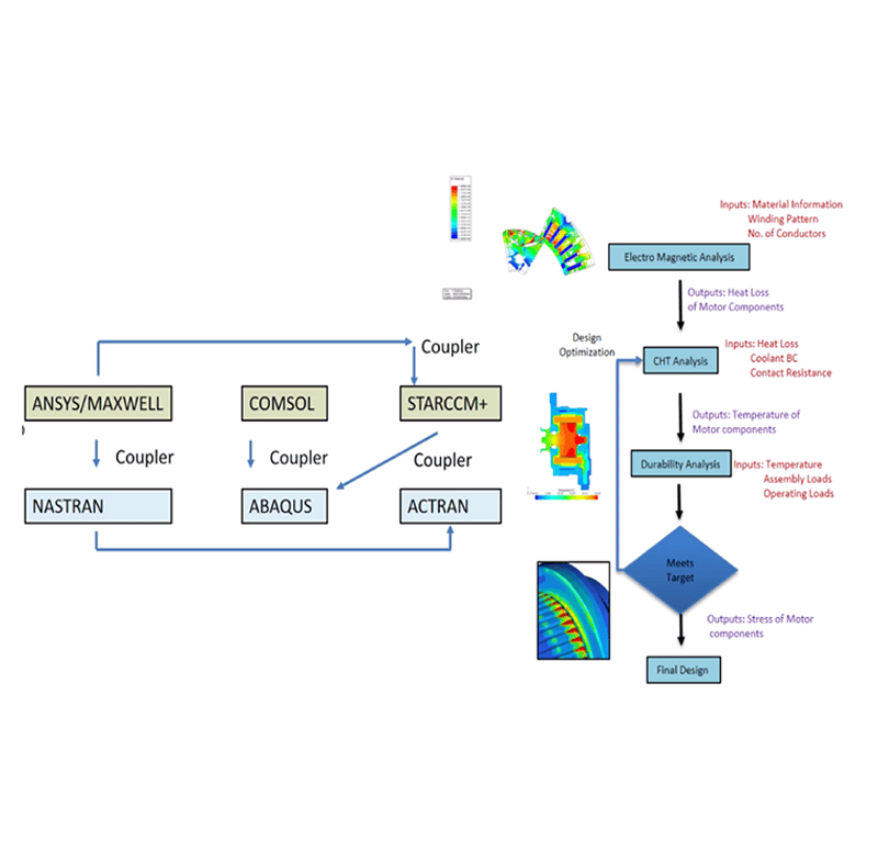 Solver Coupling Utilities