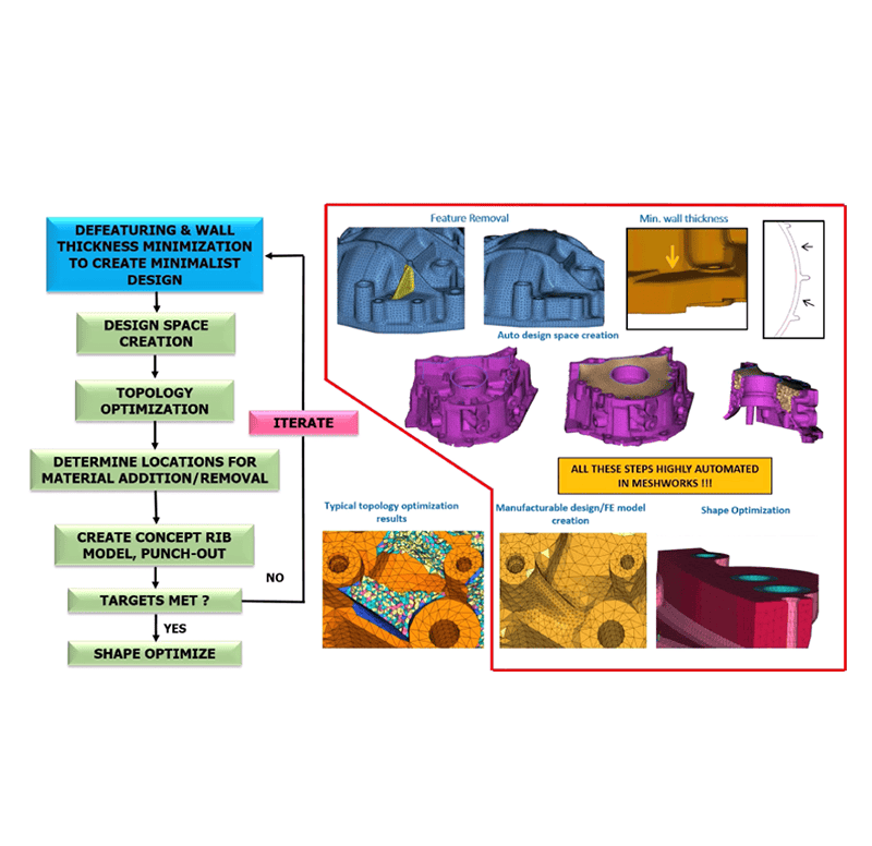 Efficient MDO Workflow