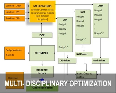 Multi Disciplinary Optimization