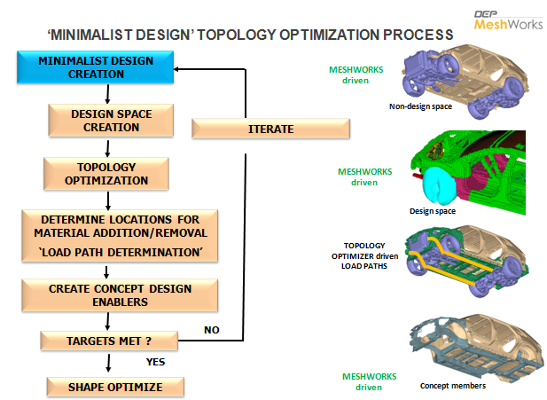 Design Optimization