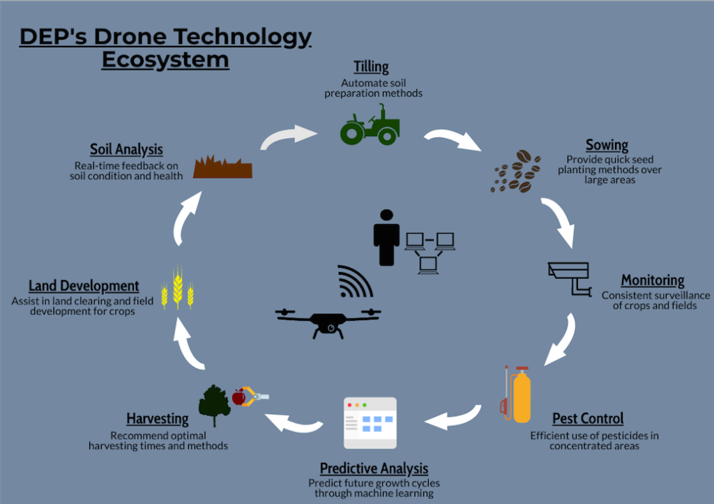 DEP Agri-Drone Solutions - Detroit Engineered Products